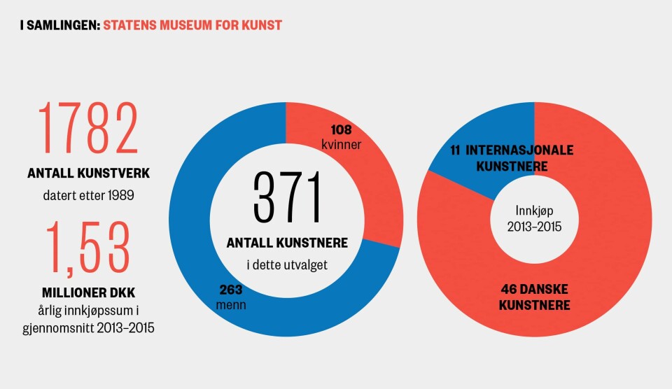 Museum på tom mage