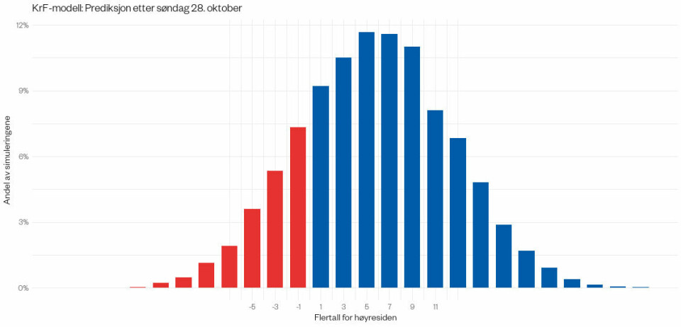Før de to siste dagene er det 80–20 blått, forteller KrF-modellen.