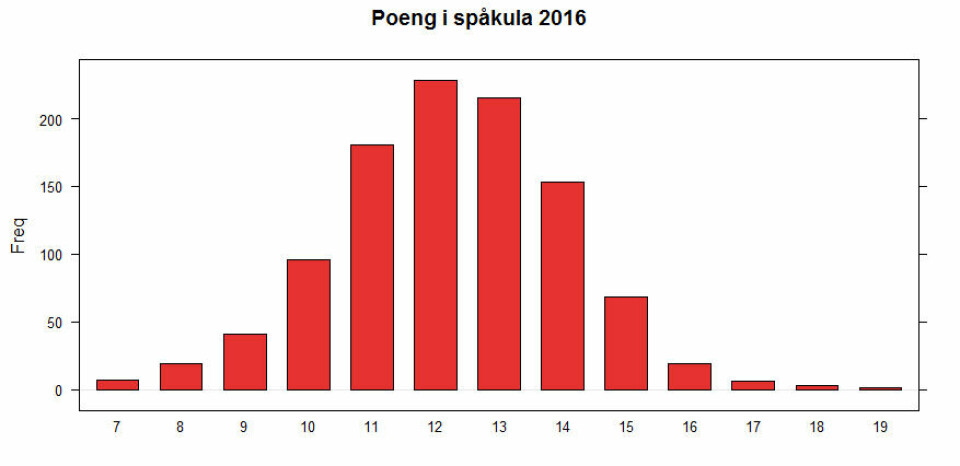 Det var bare ti personer som karet seg over seksten riktige.