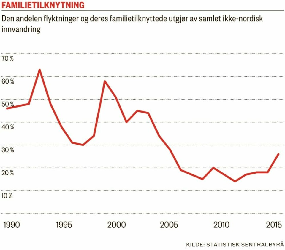 Innvilget opphold: Fra 2006 til 2015 var det 213 000 familieinnvandrere, 192 000 arbeidsinnvandrere og 61 902 flyktninger som fikk opphold i Norge.