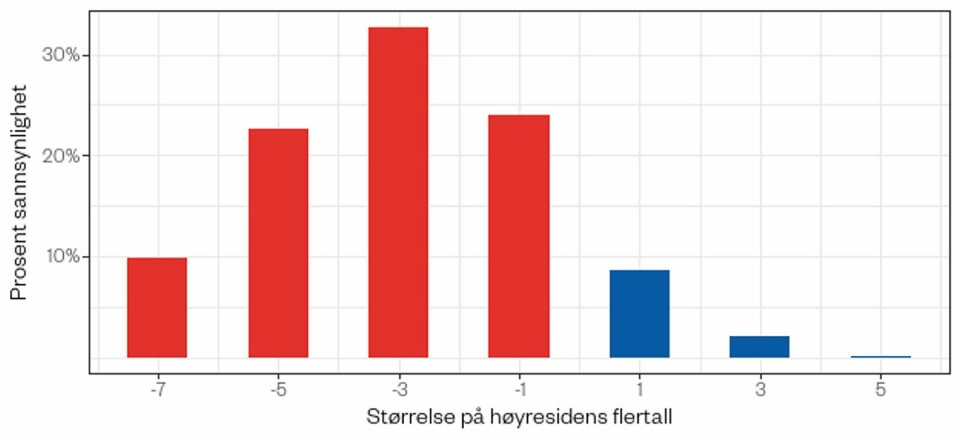 -3: Figuren viser sannsynligheten for ulike utfall av fylkesmøtene i Oslo, Sør-Trøndelag og Sogn og Fjordane.